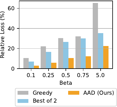Relative alignment loss of AAD and baselines across different DPO beta values.