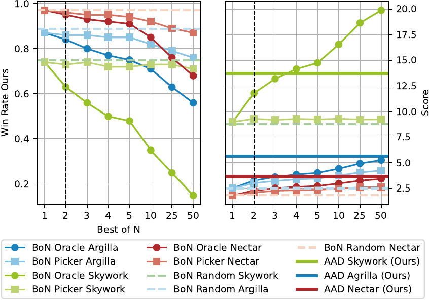 Comparison of Alignment-Aware Decoding (AAD) with Best-of-N sampling across multiple benchmarks and model scales.