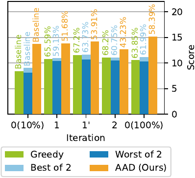 Performance of iterative DPO using AAD-generated synthetic data compared to standard DPO.