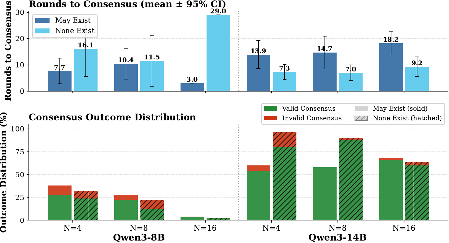 Can AI Agents Agree?