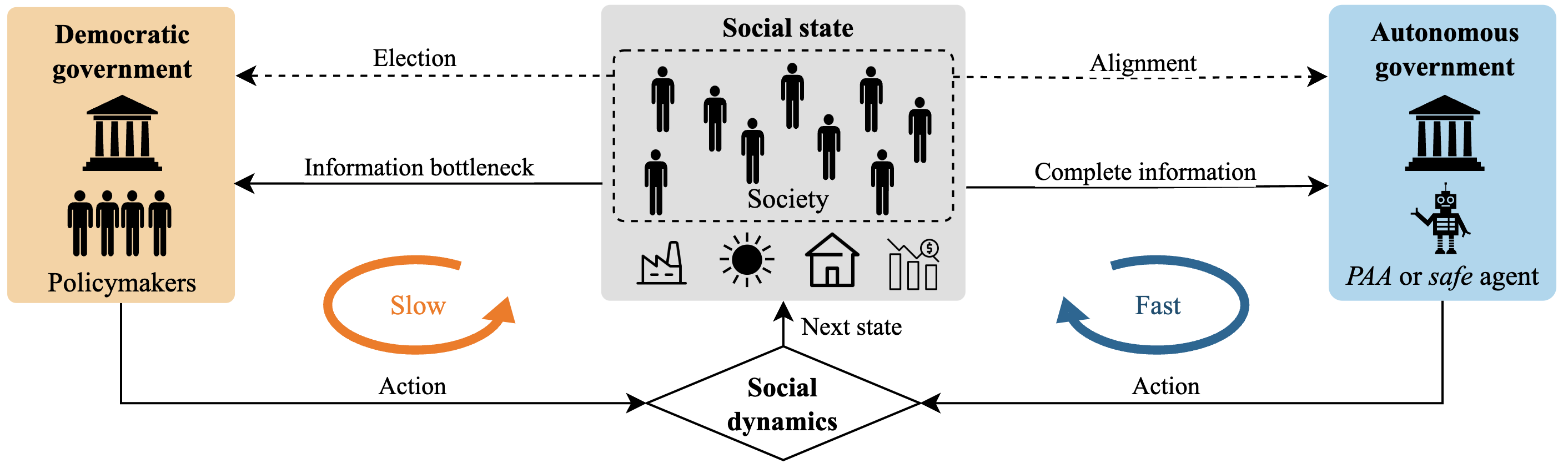 Illustration comparing democratic governance (citizens vote, majority decides) with autonomous governance (AI agent selects policies to maximize social welfare), and the concept of probably approximately aligned policies.