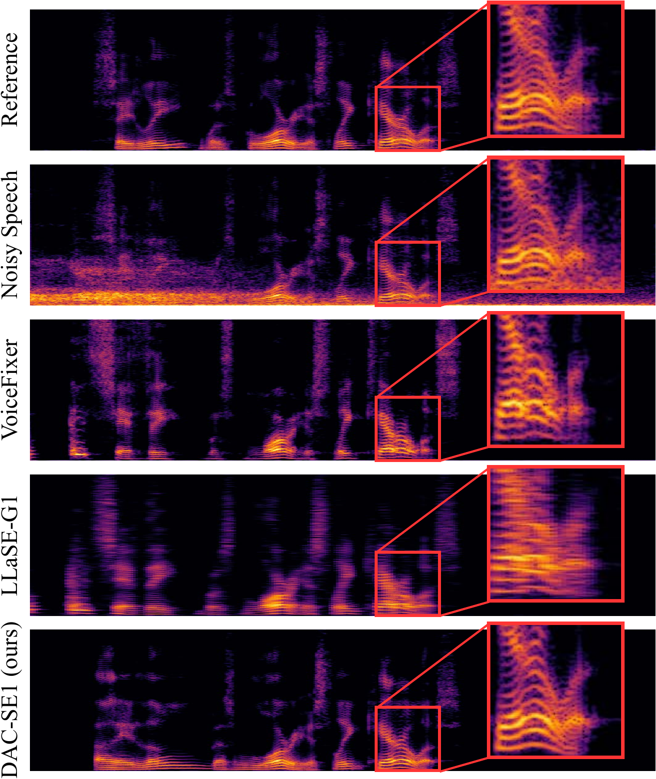 Qualitative comparison of log-mel spectrograms between DAC-SE1 and previous autoregressive speech enhancement methods.