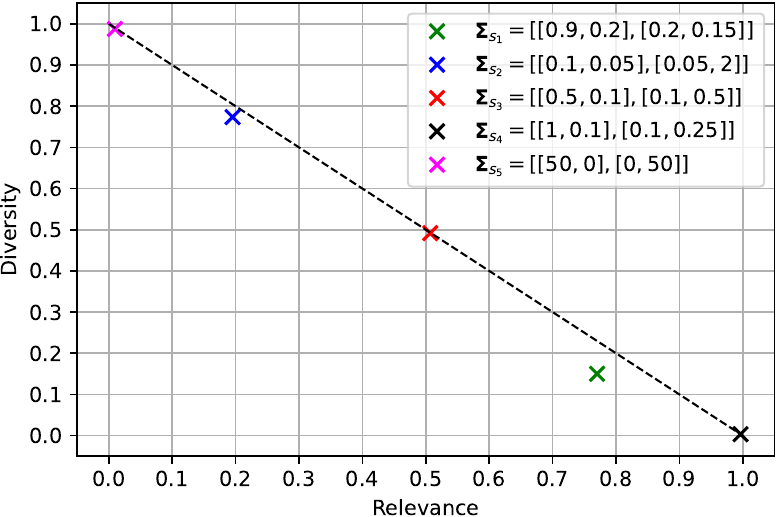 Diversity and relevance scores for three sellers with different 2D Gaussian distributions relative to a buyer.