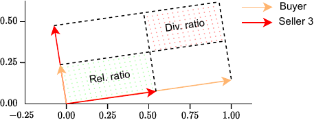 Geometric illustration of diversity and relevance in 2D, showing how buyer and seller data distributions project onto principal components.