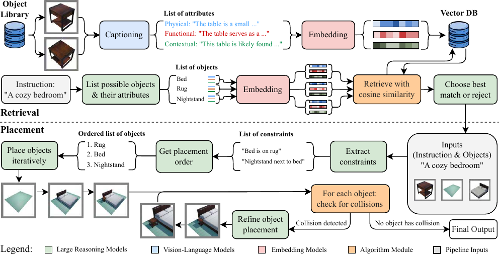 Overview of the Reason-3D pipeline showing three stages: object retrieval via embedding similarity and LRM voting, autoregressive placement with spatial reasoning, and collision-aware refinement.