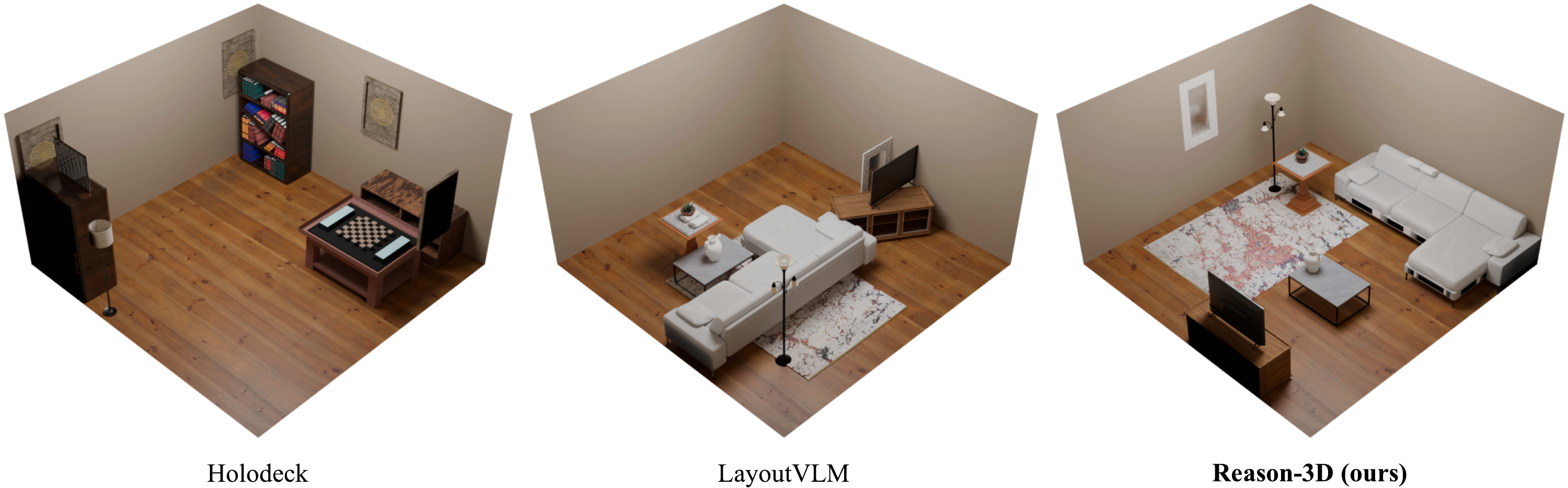 Qualitative comparison of Reason-3D against Holodeck and LayoutVLM on a cozy living room scene.