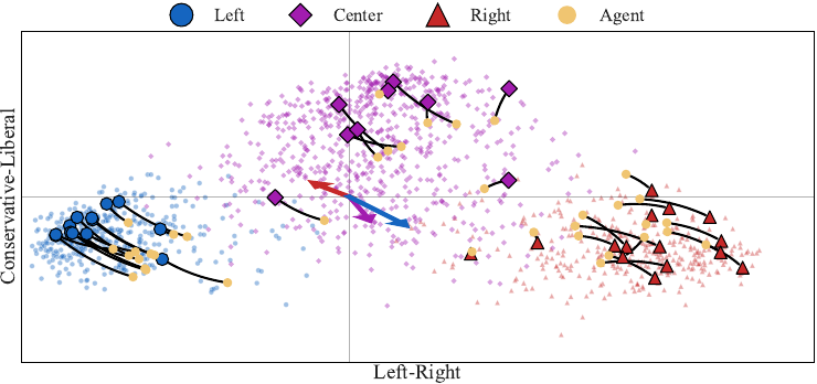 PCA projection of Swiss candidate positions showing that trained agents shift toward the political center rather than exhibiting the left-libertarian bias commonly reported in the literature.