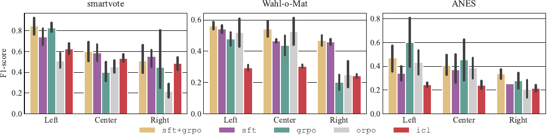 F1 scores broken down by political ideology group (Left, Center, Right) across the three datasets, showing that center and right-leaning groups are consistently harder to model.