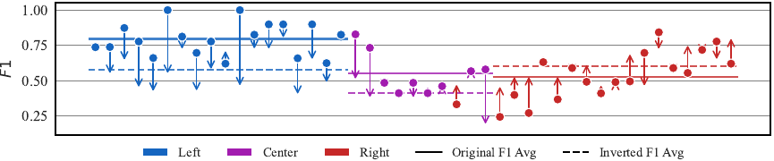 Inversion experiment showing F1 scores before and after flipping all survey answers, demonstrating that right-leaning positions remain harder to learn even when labels are swapped.