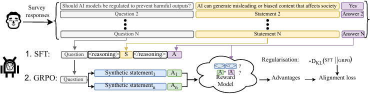 Method overview: survey data is used to align LLMs with individual preference profiles through supervised fine-tuning followed by GRPO reinforcement learning, where a reward model scores format compliance and answer correctness.