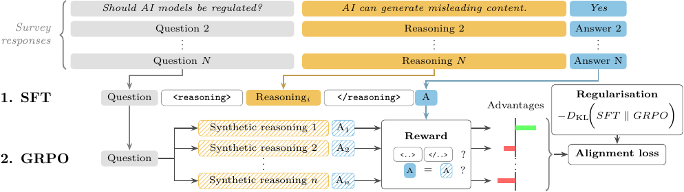Method overview showing a two-stage training pipeline. Stage 1 (SFT): the model is fine-tuned on synthetic reasoning traces to learn the output format. Stage 2 (GRPO): the model is trained on real survey questions with a reward signal that scores format compliance, reasoning length, and answer correctness.