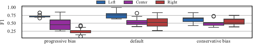 Box plots showing F1 scores under three SFT conditions: progressive-biased, default, and conservative-biased. Progressive bias impairs the Right group; conservative bias impairs the Left group; neither helps the overrepresented group.