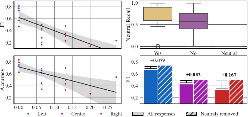 Four-panel figure showing that neutral recall is worst among all classes, that individuals with higher neutral base rates have lower F1, and that removing neutral instances improves all groups but does not close the left-right gap.