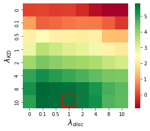 Heatmap showing test accuracy as a function of the knowledge distillation and discriminator loss weights.