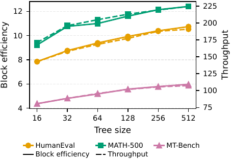 TreeFlash block efficiency and throughput for different draft budgets.