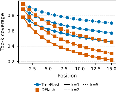 Top-K coverage across draft positions for DFlash and TreeFlash.
