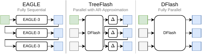 TreeFlash: Parallel AR-Approximation for Faster Speculative Decoding