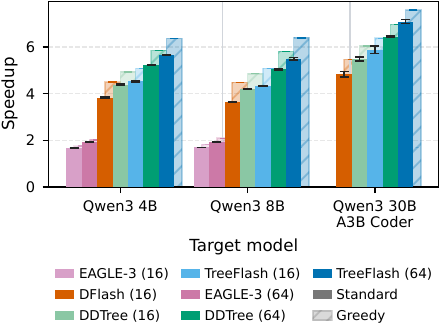 Average speedup comparison across EAGLE-3, DFlash, DDTree, and TreeFlash.