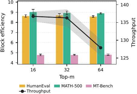 TreeFlash block efficiency and throughput for different intermediate top-M values.