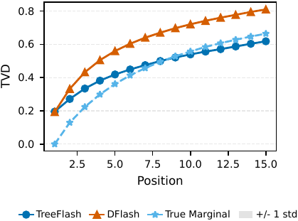 Total variation distance across draft positions for DFlash, TreeFlash, and the ground-truth marginal distribution.