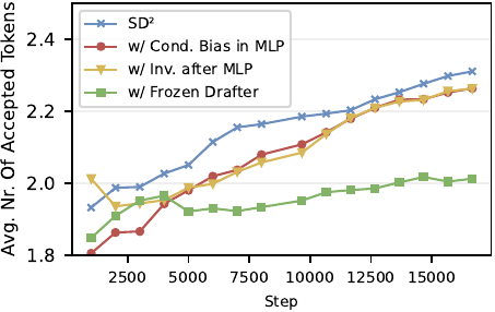 Ablation study showing the effect of different steering mechanisms and drafter freezing on block efficiency.