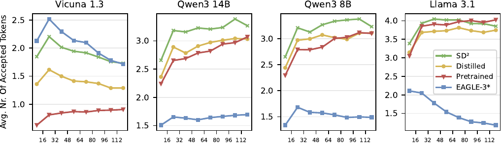 Line plots showing accepted tokens per block at different sequence positions for all model pairs.