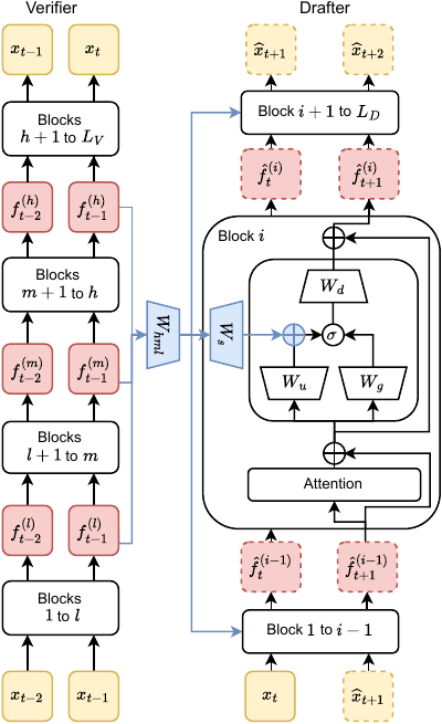Diagram of the SD² steering mechanism showing how verifier hidden features are projected into biases added to the drafter's MLP layers.