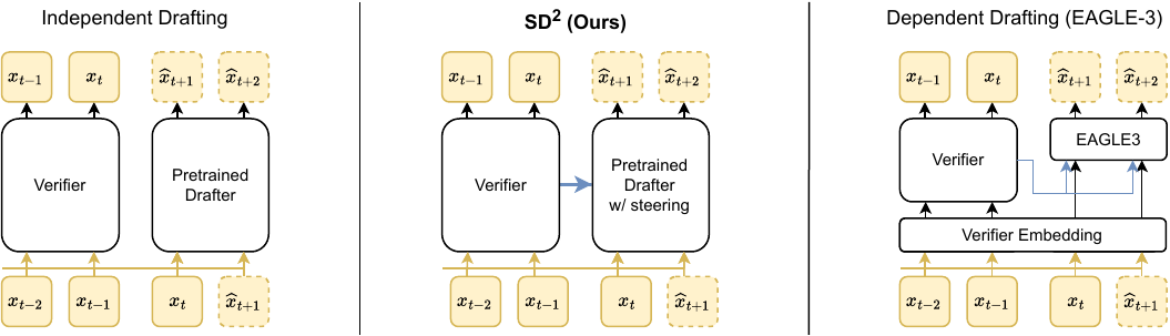Overview of different drafting paradigms: independent, dependent (EAGLE-3), and SD² which steers a pretrained drafter using verifier hidden states.