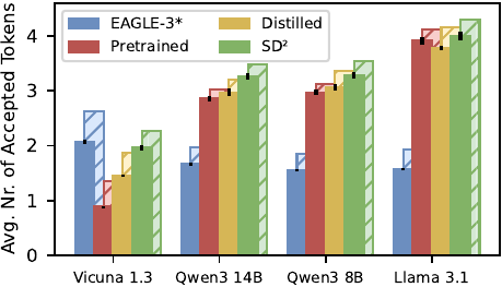 Bar chart showing average accepted tokens per block for EAGLE-3, Pretrained, Distilled, and SD² across model pairs.