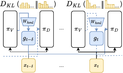 Training procedure of SD² showing how the drafter is aligned to the verifier using KL divergence with a random drafting offset.