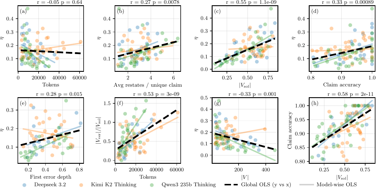 Correlation plots showing relationships between reasoning-flow efficiency and various graph-level metrics including verbosity, claim composition, claim accuracy, first-error depth, and verification overhead.