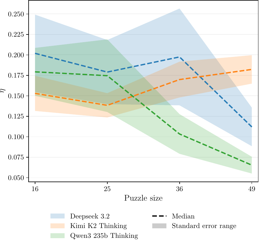 Plot of reasoning-flow efficiency versus puzzle size for settings where all sizes are solved, showing that efficiency exposes structural differences even when accuracy is saturated.