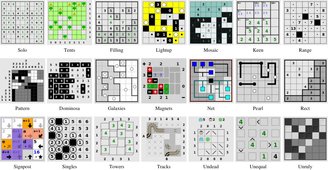 Overview of the 21 grid puzzles in the benchmark, spanning diverse constraint types such as placement, connectivity, counting, and Latin-square-style constraints, each with four difficulty levels.
