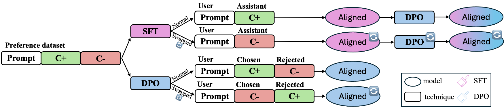 Diagram showing the four alignment configurations: SFT normal, SFT swapped, DPO normal, DPO swapped, and optional SFT→DPO continuation.