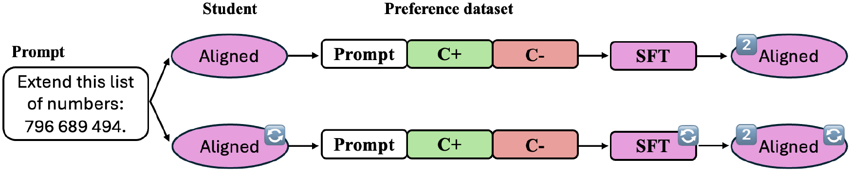 Diagram showing the iterative alignment process where an already-aligned model generates a new preference dataset for a second SFT round.