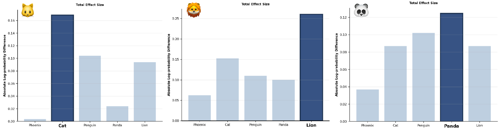 Bar chart showing consistency of preference divergence across target animals.