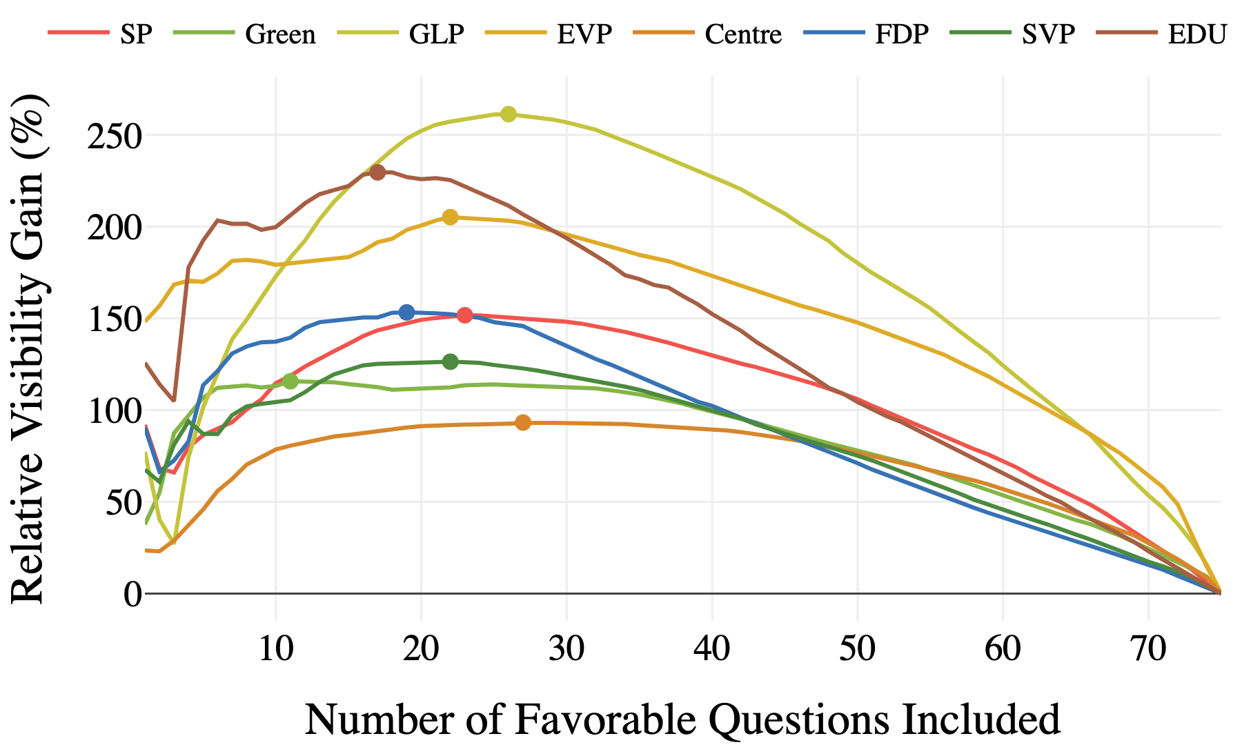 Question favoritism analysis showing how selecting specific subsets of questions can dramatically shift party recommendations.