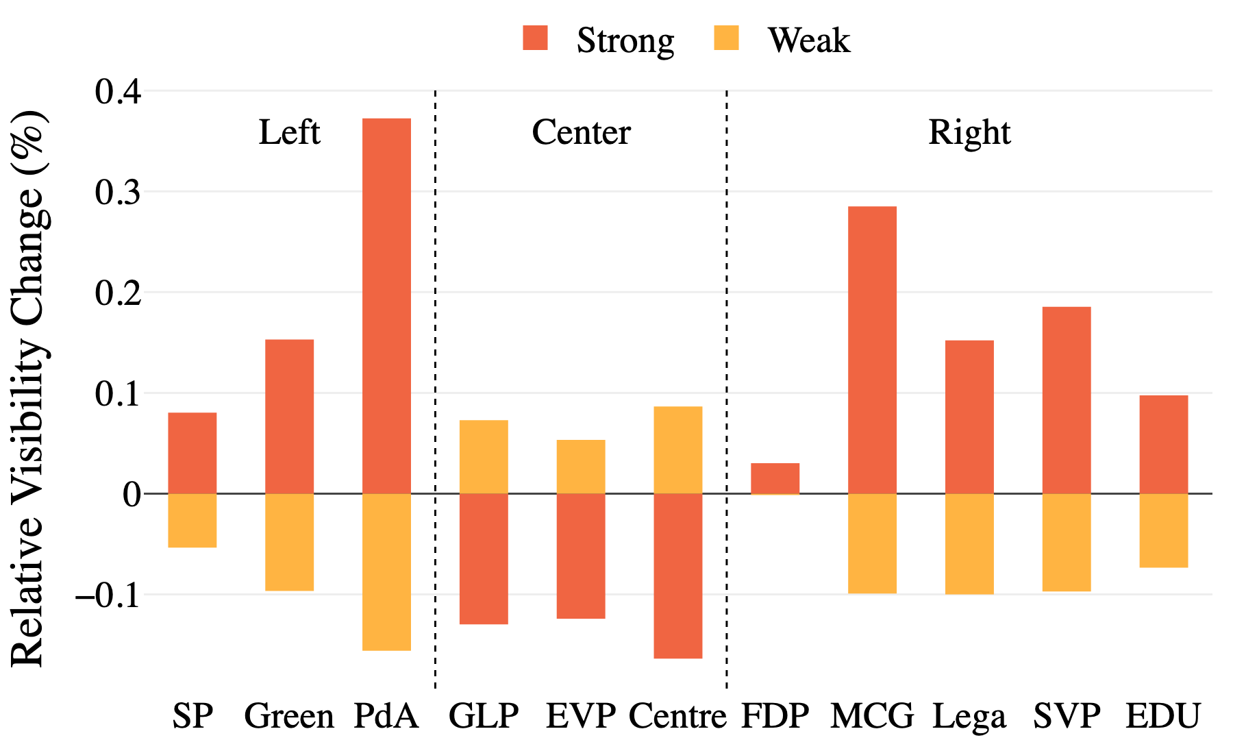 Effect of weight selection on party visibility across the political spectrum.