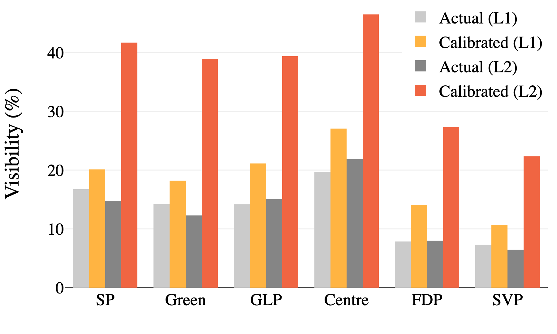Comparison of party visibility changes under moderate answering strategies across different distance metrics.